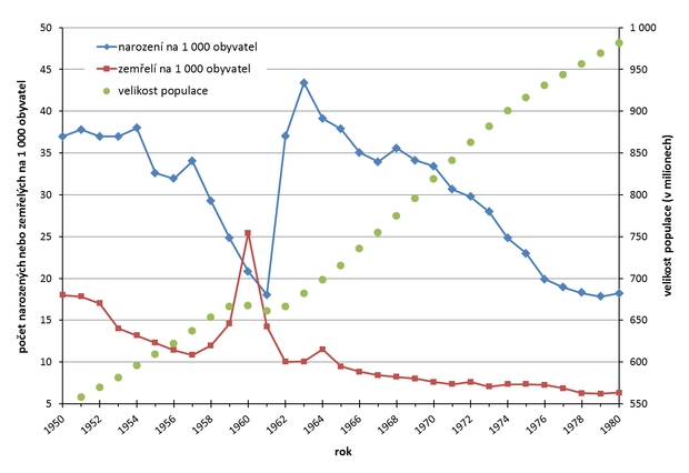alt: Populační vývoj v Číně v letech 1950–1980. Všimněte si drastického poklesu porodnosti a nárůstu úmrtnosti v období Velkého kroku vpřed (1958–1962). Zdroj dat Wikipedia, http://en.wikipedia.org/wiki/Demographics_of_China, autorka grafu Barbora Musilová.