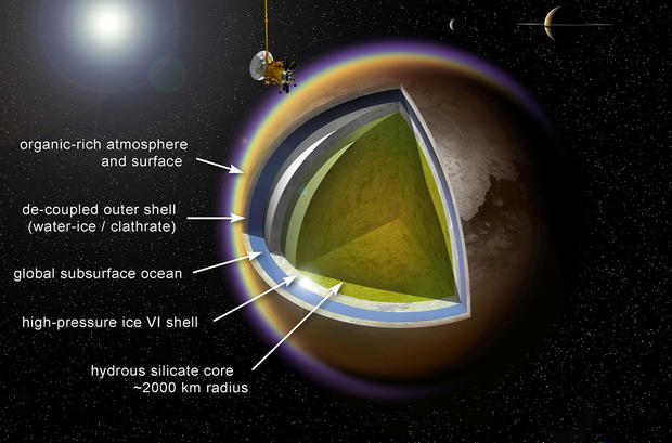 alt: Ilustrace vnitřní struktury Titanu – největšího měsíce Saturnu a po Ganymedu rovněž celé sluneční soustavy. Pod fantastickou krajinou uhlovodíkových jezer, dun i plání a pod ledovou kůrou se nachází podpovrchový oceán kapalné vody s příměsí čpavku. Na jeho dně leží vrstva vysokotlakého ledu oddělující oceán od horninového jádra. Kredit: A. D. Fortes/UCL/STFC.