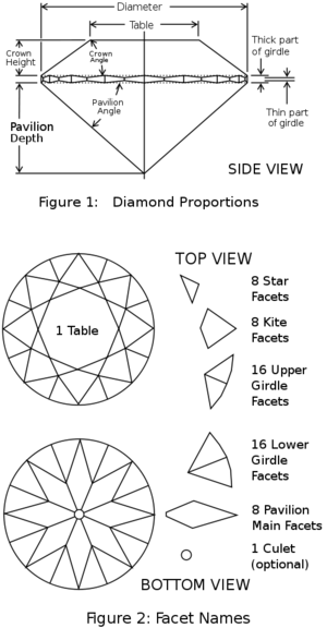 alt: Moderní briliantový brus diamantu má 58 plošek (faset). Zdroj Wikimedia Commons, autor Jasper Paulsen, licence GNU Free Documentation License, Version 1.2.