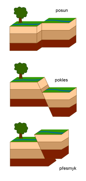 alt: Hlavní typy zlomů. Zdroj Wikimedia Commons, autor earthquake.usgs.gov, české popisky Jan Kolář, volné dílo / Public Domain.