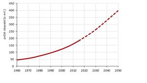 alt: Graf 1 – Vývoj počtu obyvatel Nigérie od roku 1960, zdroj: U.S. Census Bureau (2016)
