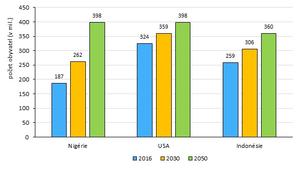 alt: Graf 2 – Srovnání předpokládaného populačního vývoje Nigérie, USA a Indonésie, zdroj: Population Reference Bureau (2016)