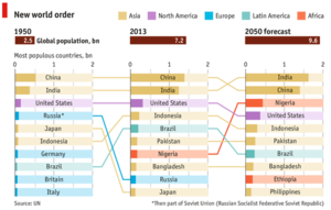 alt: Přehled nejlidnatějších zemí světa 1950 - 2050, zdroj OSN a The Economist (2015) 