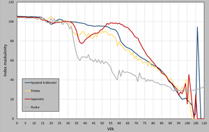 alt: Obrázek 3. Ztráty v druhé světové válce se podepsaly na hodnotách indexu maskulinity podle věku u některých generací. Rok 1960. Zdroj dat: Human Mortality Database, vlastní tvorba