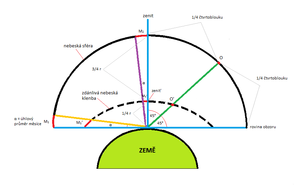 alt: Grafické znázornění podstaty zdánlivých rozdílů úhlových velikostí nebeských objektů a velikostí úhlových výšek nad obzorem. Zatímco na nebeské sféře tvaru polokoule je úhlová velikost tělesa (Měsíce) stejná (odpovídá ji stejná velikost oblouku při obzoru i při zenitu), tak na zdánlivé nebeské klenbě je patrný rozdíl mezi velikostí oblouku M1´ při obzoru a při zenitu M2´. V případě velikosti úhlové výšky nad obzorem dochází u nebeské sféry při úhlu 45°k půlení na dva shodně úhlově velké čtvrtoblouky, kdežto u zdánlivé nebeské klenby je část oblouku mezi zenitem´ a projektovaným objektem O´ podstatně menší než zbývající část oblouku mezi objektem O´ a rovinou obzoru.