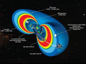 alt: Model Van Allenových pásů. Zdroj Wikimedia Commons, autor NASA, Public volné dílo.