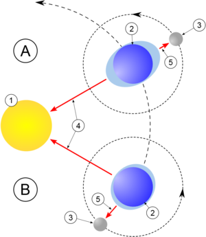 alt: Schéma slapových jevů. A - skočné dmutí, B - hluché dmutí. Zdroj Wikimedia Commons, autor MesserWoland, CC BY-SA 3.0 