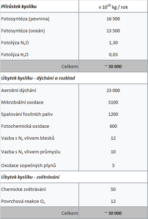 alt: Zdroj Wikipedia.org, Oxygen cycle