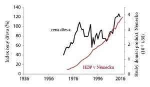 alt: Vývoj ceny dřeva a HDP v Německu mezi lety 1936 a 2016.