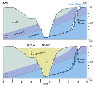 alt: Konceptuální geologický řez přes Hranickou propast a Karpatskou předhlubeň. Panel (a) ukazuje situaci během ranného Langhianu (neogén/miocén), kdy došlo k otevření Karpatské předhlubně a ke vzniku Hranické propasti, zatímco panel (b) zobrazuje současný stav se známými vrty. (3,5x převýšeno).  (převzato z Klanica et al. 2020)
