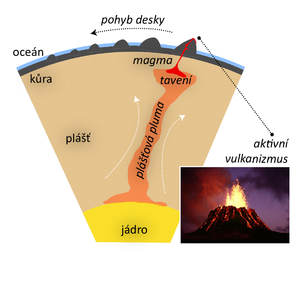alt: Aktivní vulkanizmus nad plášťovou plumou buduje nové ostrovy, zatímco ty starší jsou „unášeny“. Pohybují se s litosférickou deskou a postupně podléhají erozi, až zmizí pod hladinou moře. Ilustrace Václav Špilar