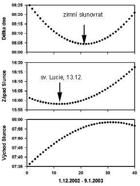 alt: Změna času východu a západu Slunce a délky světlé části dne (mezi východem a západem Slunce) od 1.12.2002 do 9.1.2003. Pro jiné roky jsou hodnoty nepatrně odlišné, průběh grafů se však nemění. Upraveno podle Bok, J. (2002): Lucie noci upije. Astropis, 4/2002, s. 16-17.).