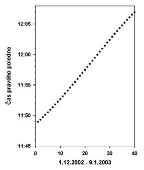 alt:  Čas kulminace Slunce (SEČ) pro 50° s.š. a 15° v.d. Zdroj: Bok, J. (2002): Lucie noci upije. Astropis, 4/2002, s. 16-17.