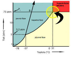 alt: Fázový diagram p-T oxidu uhličitého.