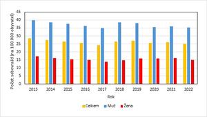 alt: Vývoj míry sebevražednosti v Jižní Koreji podle pohlaví ve vybraných letech. Zdroj dat: Národní systém indikátorů (2024)