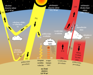 alt: Schéma globálních toků energie. Zdroj Wikimedia Commons, NASA, redrawn by Christoph S., Public Domain