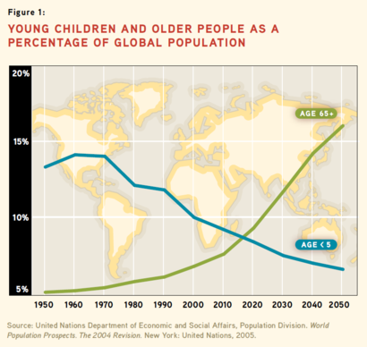 alt: Procentuální zastoupení dětí mladších 5 let (modře) a osob ve věku 65 let a více (zeleně) ve světové populaci. Zdroj: Why Population Aging Matters. A Global Perspective, 2007.