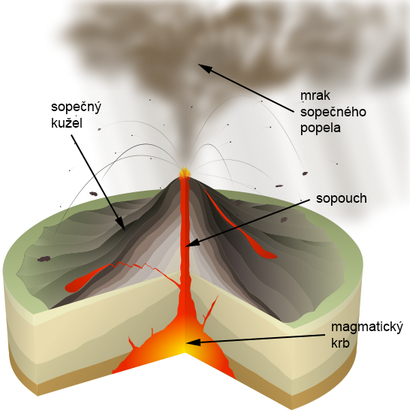 alt: Schéma sopky. Zdroj Wikimedia Commons, autor Sémhur, licence Creative Commons Attribution-Share Alike 3.0 Unported.