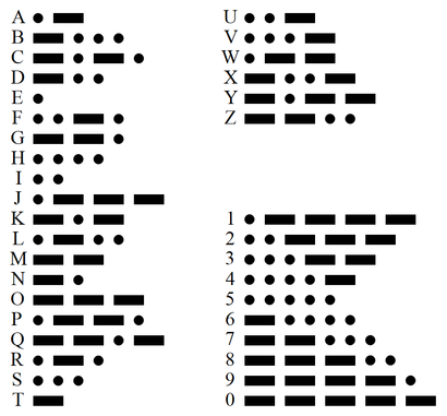 alt: Mezinárodní Morseova abeceda. Zdroj Wikimedia Commons, autoři Rhey T. Snodgrass a Victor F. Camp, volné dílo / public domain.
