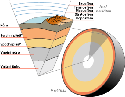 alt: Vnitřní stavba Země. Těsně u povrchu se nachází zemská kůra, pod ní je plášť. Zdroj Wikimedia Commons, autor United States Geological Survey, překlad popisků Beren. Volné dílo / public domain.