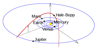 alt: Dráha komety Hale-Bopp je výrazně excentrická, což dobře vynikne v porovnání s drahami planet. Polohy těles (černé tečky) jsou vyznačeny k 1. dubnu 1997, kdy byla kometa nejblíže Slunci. Zdroj Wikimedia Commons, autor Random astronomer at en.wikipedia, licence Creative Commons Attribution-Share Alike 3.0 Unported.