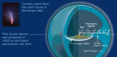 alt: Edgeworth-Kuiperův pás a van Oortův oblak. Z těchto dvou oblastí zřejmě pochází většina komet. Zdroj ESO (European Southern Observatory).