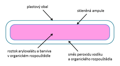 alt: Schéma svítící tyčinky