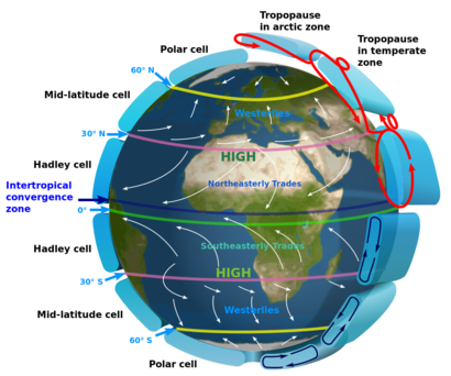 alt: Schéma atmosférické cirkulace na Zemi. Na zeměpisné šířce Drakeova průlivu se stýkají Ferrelova buňka (na obrázku označena jako Mid-latitude cell) s buňkou polární (Polar cell). Zdroj Wikimedia Commons, autor Kaidor, licence CC BY-SA 3.0.