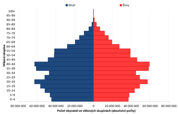 alt: Věková struktura čínské populace v roce 2010. Zdroj: United Nations, World Population Prospects, 2010.