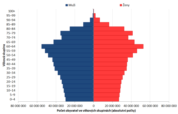 alt: Předpokládaná věková struktura čínské populace v roce 2050. Zdroj: United Nations, World Population Prospects, 2010.