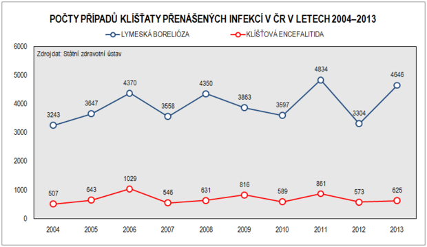 alt: Počet případů lymeské boreliózy a klíšťové encefalitidy na území České republiky za posledních 10 let. Zdroj dat: Státní zdravotní ústav, databáze EPIDAT. Autor grafu Tomáš Macháček.