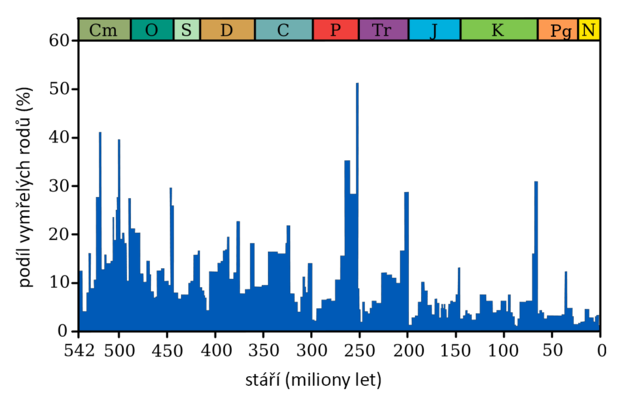 alt: Vymírání v geologické historii Země. Data znázorňují podíl vymřelých rodů mořských živočichů za časovou jednotku. Vymírání na konci křídy (zde mezi obdobími označenými K a Pg) je určitě nejznámější – nebylo však největší. To nejdramatičtější se totiž odehrálo koncem prvohor na přelomu permu a triasu (P-Tr). Zdroj Wikimedia Commons, autor Smith609, licence CC BY-SA 3.0.