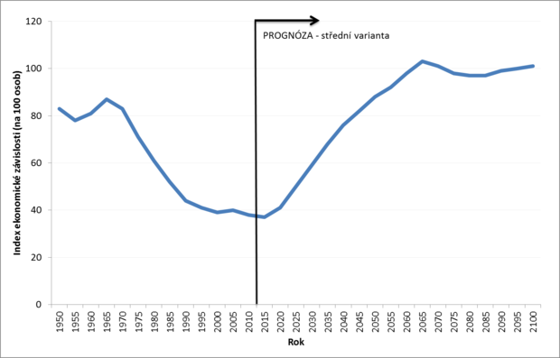 alt: Index ekonomické závislosti, Jižní Korea, 1950–2100 (od roku 2010 se jedná o střední variantu prognózy)