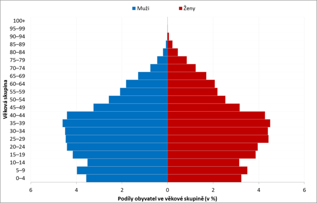 alt: Věková a pohlavní struktura (populační pyramida), Jižní Korea, rok 2000