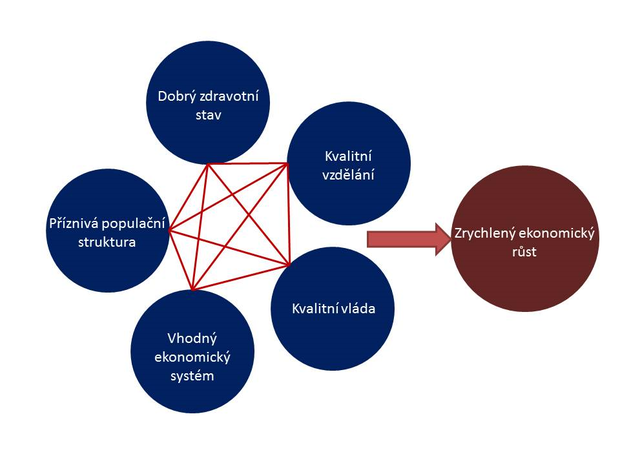 alt: Schéma principu úspěšného využití demografické dividendy