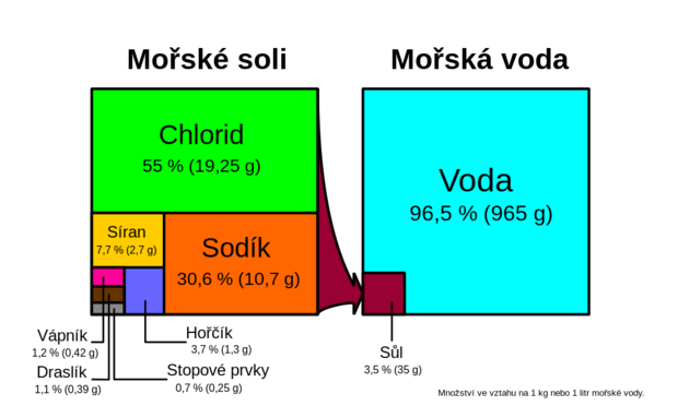 alt: Složení solí v mořské vodě. Zdroj Wikimedia Commons, autor Hannes Grobe (Alfred Wegener Institute for Polar and Marine Research), SVG verze Stefan Majewsky, české popisky RomanM82. Licence CC BY-SA 2.5.