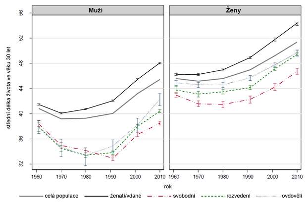 alt: Střední délka života ve věku 30 let – tedy očekávaný počet roků, který zbývá k prožití člověku starému 30 let. Graf znázorňuje závislost na rodinném stavu od roku 1961 do roku 2010 na území dnešní České republiky. Svislé úsečky znázorňují 95% interval spolehlivosti.