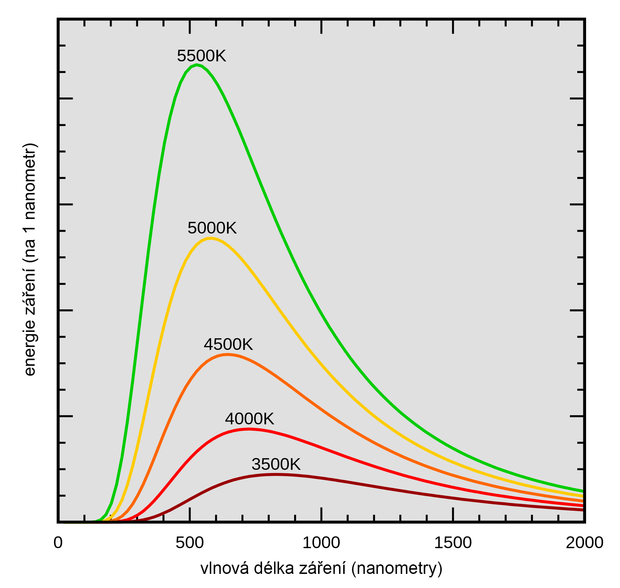 alt: Záření černého tělesa při různých teplotách (v kelvinech; 0 °C je 273,15 kelvinu). Čím je objekt teplejší, tím více záření vydává. Vlnová délka, na které září nejintenzivněji, se zároveň posouvá k nižším hodnotám. Viditelné světlo má vlnové délky od 400 (fialové) do 700 nanometrů (červené). Zdroj Wikimedia Commons, autor 4C, úpravy Jan Kolář, licence CC BY-SA 3.0.
