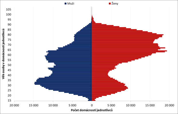 alt: Věková struktura osob tvořících domácnosti jednotlivců v České republice. Údaje ze Sčítání lidu, domů a bytů (26. 3. 2011); nejsou zahrnuty odpovědi, v nichž nebyl udán věk osoby. Autorka grafu: Klára Hulíková Tesárková.