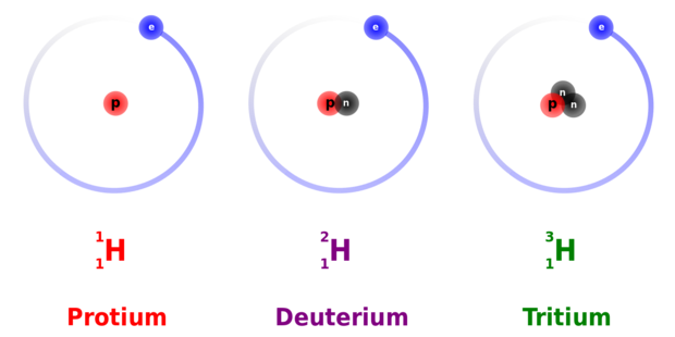 alt: Tři hlavní izotopy vodíku. Izotopy mají stejný počet protonů (červeně) a elektronů (modře), ale liší se počtem neutronů (černě). Nejběžnější „lehký“ vodík, někdy nazývaný také protium, nemá v jádře žádné neutrony. Deuterium má jeden neutron, radioaktivní tritium dva. Zdroj Wikimedia Commons, autor Dirk Hünniger, licence CC BY-SA 3.0.