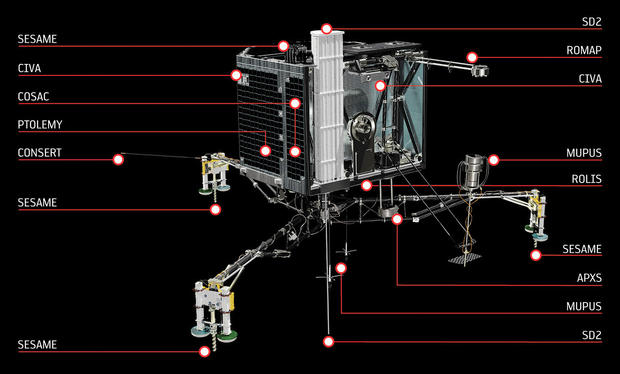 alt: Modul Philae a jeho přístroje. Zdroj European Space Agency, kredit a © ESA/ATG medialab.