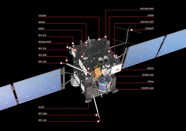 alt: Sonda Rosetta s vyznačenými přístroji. Zdroj European Space Agency, kredit a © ESA/ATG medialab.