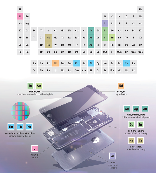 alt: V dnešních mobilech najdeme řadu kovových prvků, které patří do různých skupin periodické tabulky. Ilustrace Karel Cettl, grafika Štěpán Bartošek.