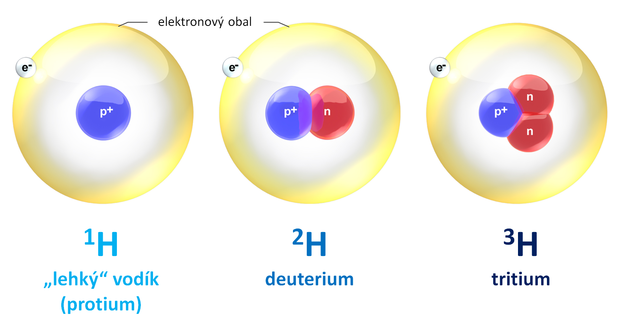 alt: Stavba atomů „lehkého“ vodíku, deuteria a tritia. Modře jsou znázorněny protony, červeně neutrony. Jádro je oproti skutečnosti mnohonásobně zvětšeno. Zdroj Wikimedia Commons, autor BruceBlaus, české popisky Jan Kolář, licence CC BY 3.0.