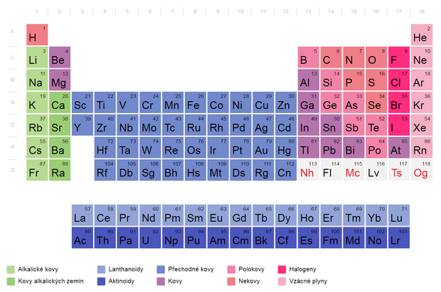 alt: Aktuální podoba periodické tabulky prvků. Čtyři nově pojmenované přírůstky jsou vyznačeny červeně a najdete je v pravém dolním rohu. Převzato z www.chemickeprvky.cz, úpravy Jan Kolář, © Přírodovědecká fakulta UK.