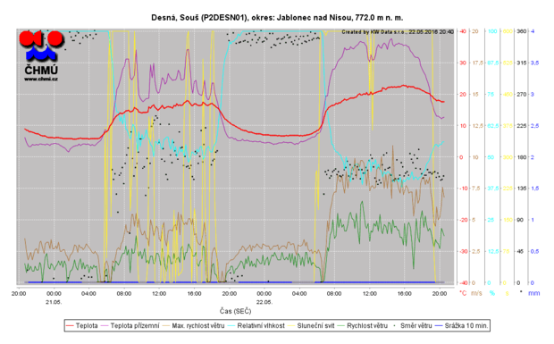 alt: Meteogram ze stanice Desná, Souš. Zelená čára znázorňuje rychlost větru, černé body jeho směr.