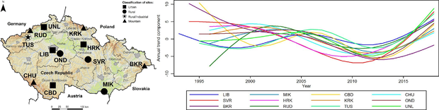 alt: Vývoj přízemního ozonu na 12 českých stanicích v letech 1993–2018 (stanice městské: LIB, HRK, UNL, CBD; venkovské: TUS, OND, SVR, MIK; horské: RUD, CHU, KRK, BKR). Zdroj: Autoři původního článku.