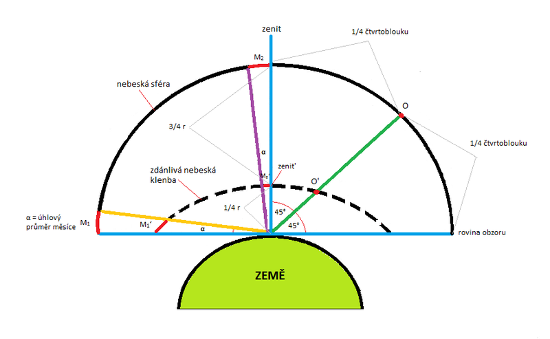 Jak se nazývají kružnice stejné výšky nad obzorem?