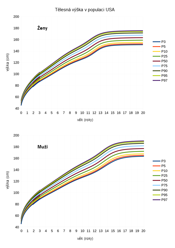 alt: Závislost tělesné výšky mužů a žen na věku – údaje jsou ze současné populace USA. Barevné křivky udávají takzvané percentily. Například P25 znamená, že 25 % lidí v populaci je v daném věku nižších než příslušná hodnota. Zdroj Wikimedia Commons, autor ADSLLC, úpravy Jan Kolář, licence Creative Commons Attribution-Share Alike 3.0 Unported.